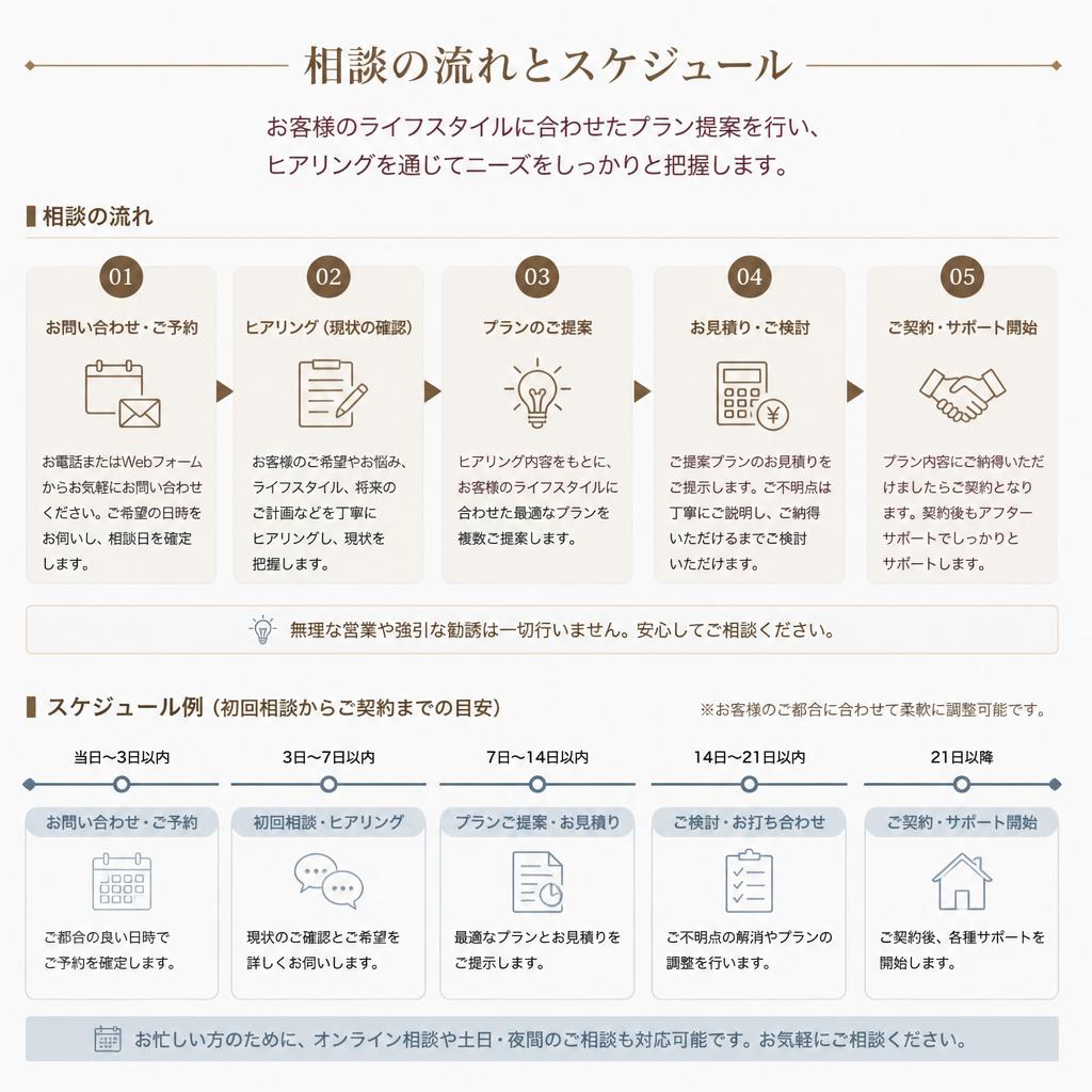 リフォーム相談の流れ