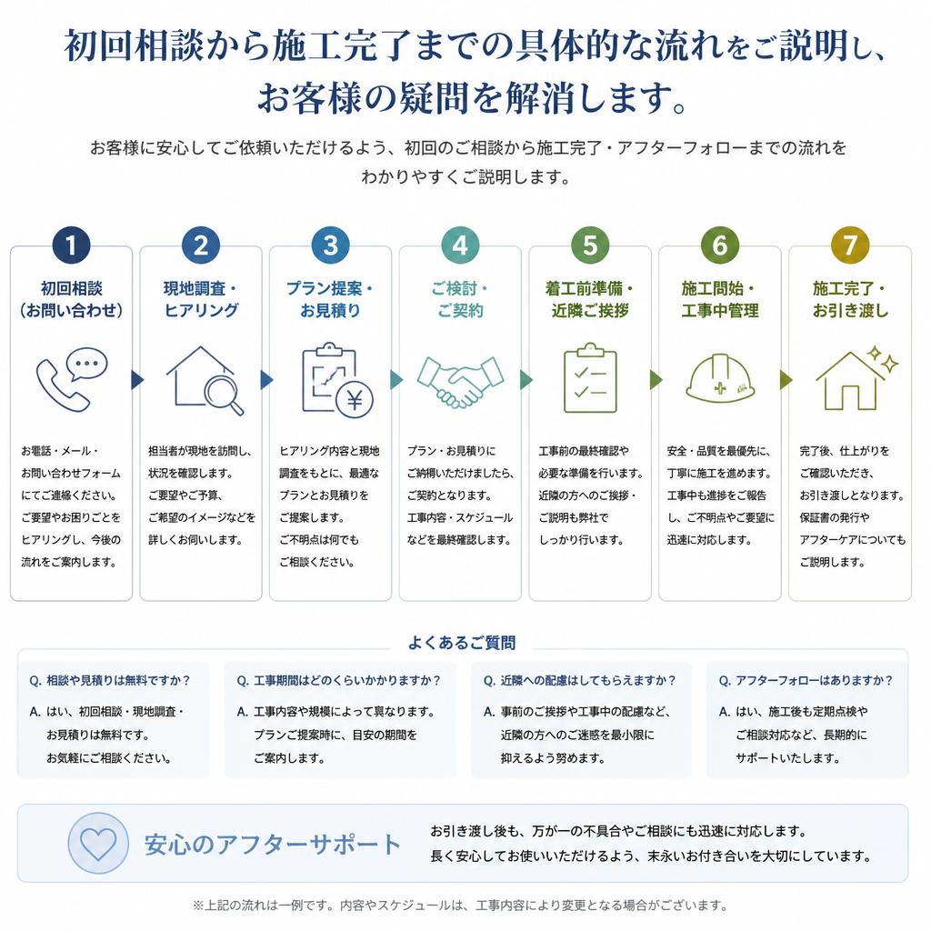 リフォームの流れ